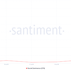 Conflux (CFX) Capai Tertinggi 7 Bulan saat On-Chain Metrics Isyaratkan Potensi Kenaikan Lebih Lanjut