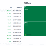 Sektor Meme Coin Melonjak 16% — Apakah Supercycle Akhirnya Tiba?