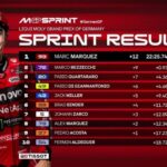 Marc Marquez Rajai Sprint Race MotoGP Jerman 2025 di Sachsenring