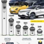 Mobil listrik terlaris Juli 2025